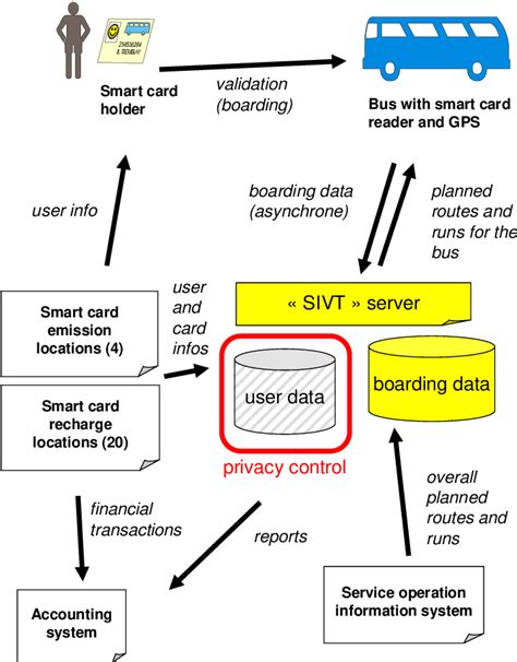 smart card data transfer rate|Smart Card Data Mining of Public Trans.